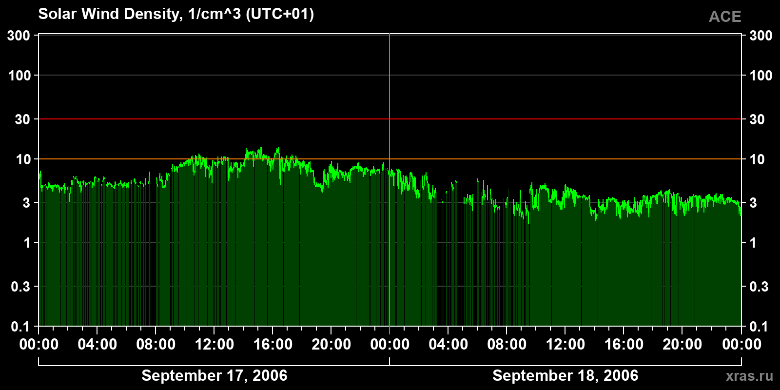 Solar wind density