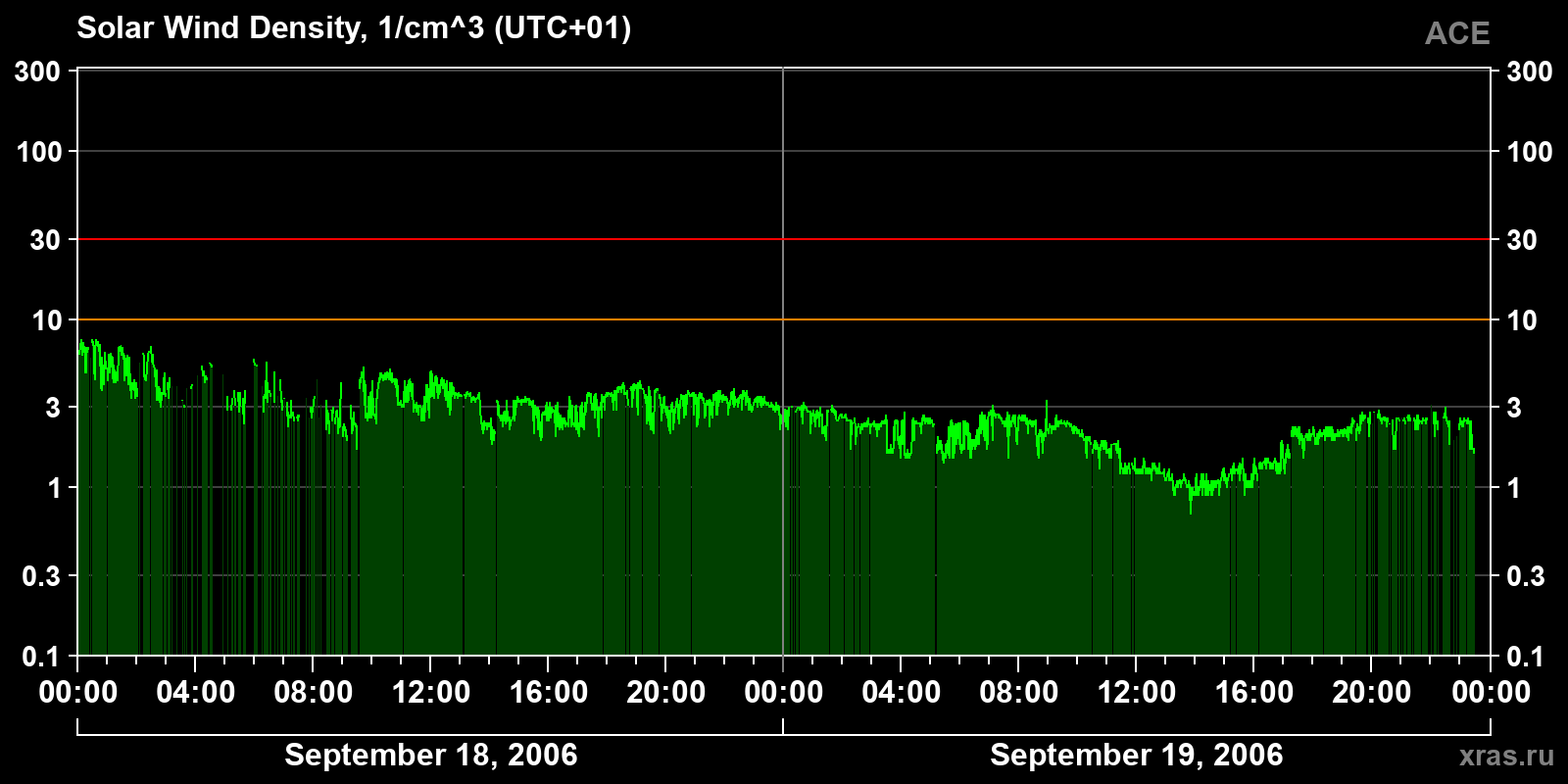 Solar wind density