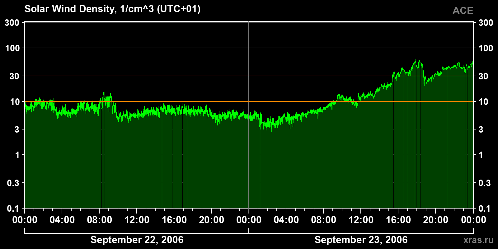 Solar wind density