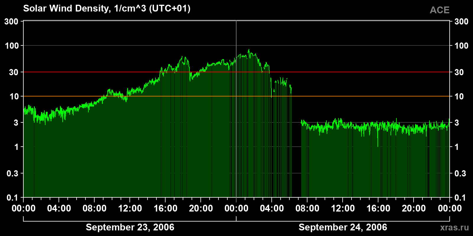 Solar wind density
