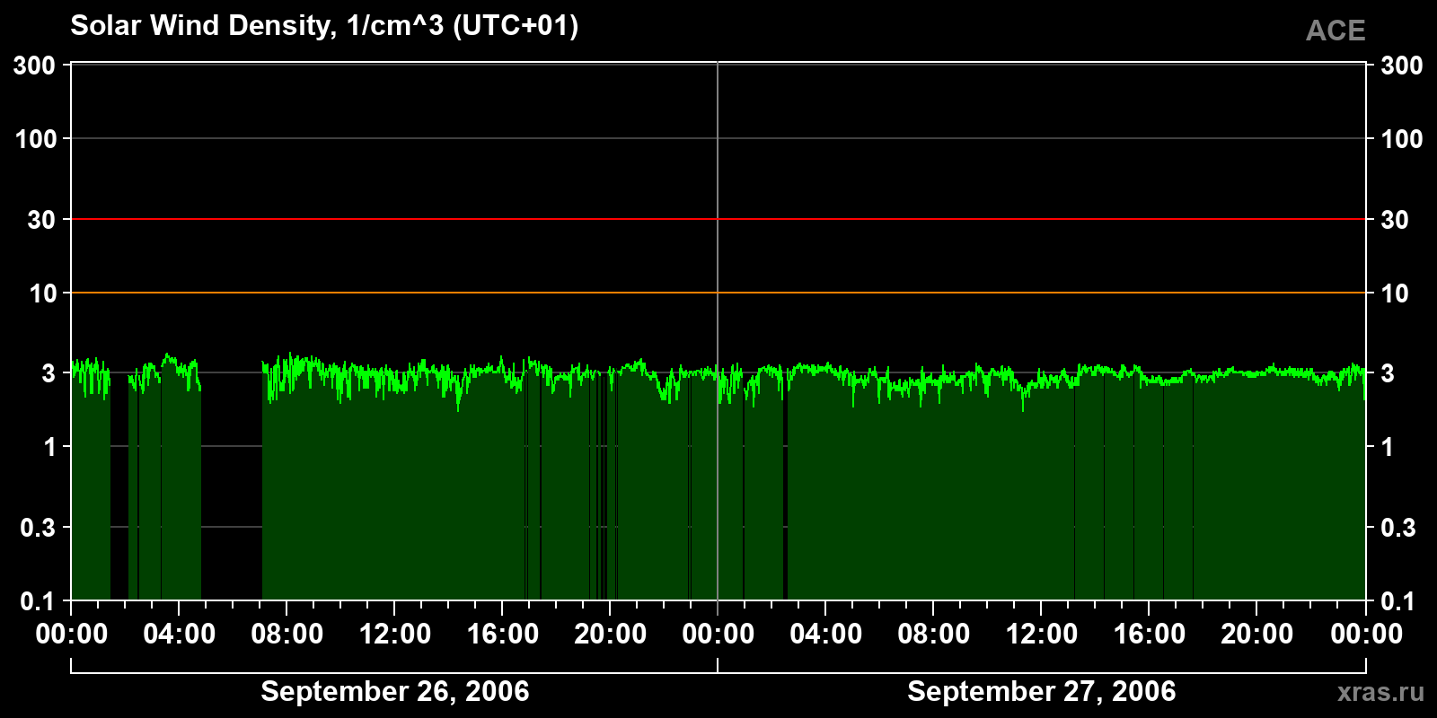 Solar wind density