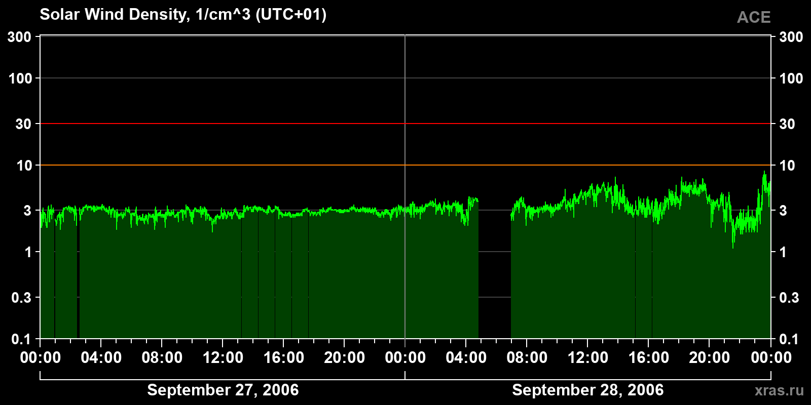 Solar wind density