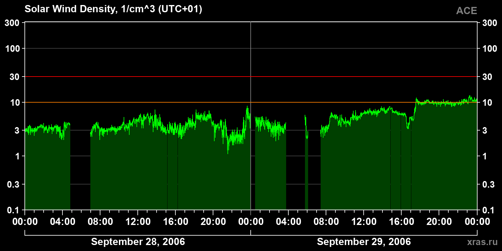 Solar wind density