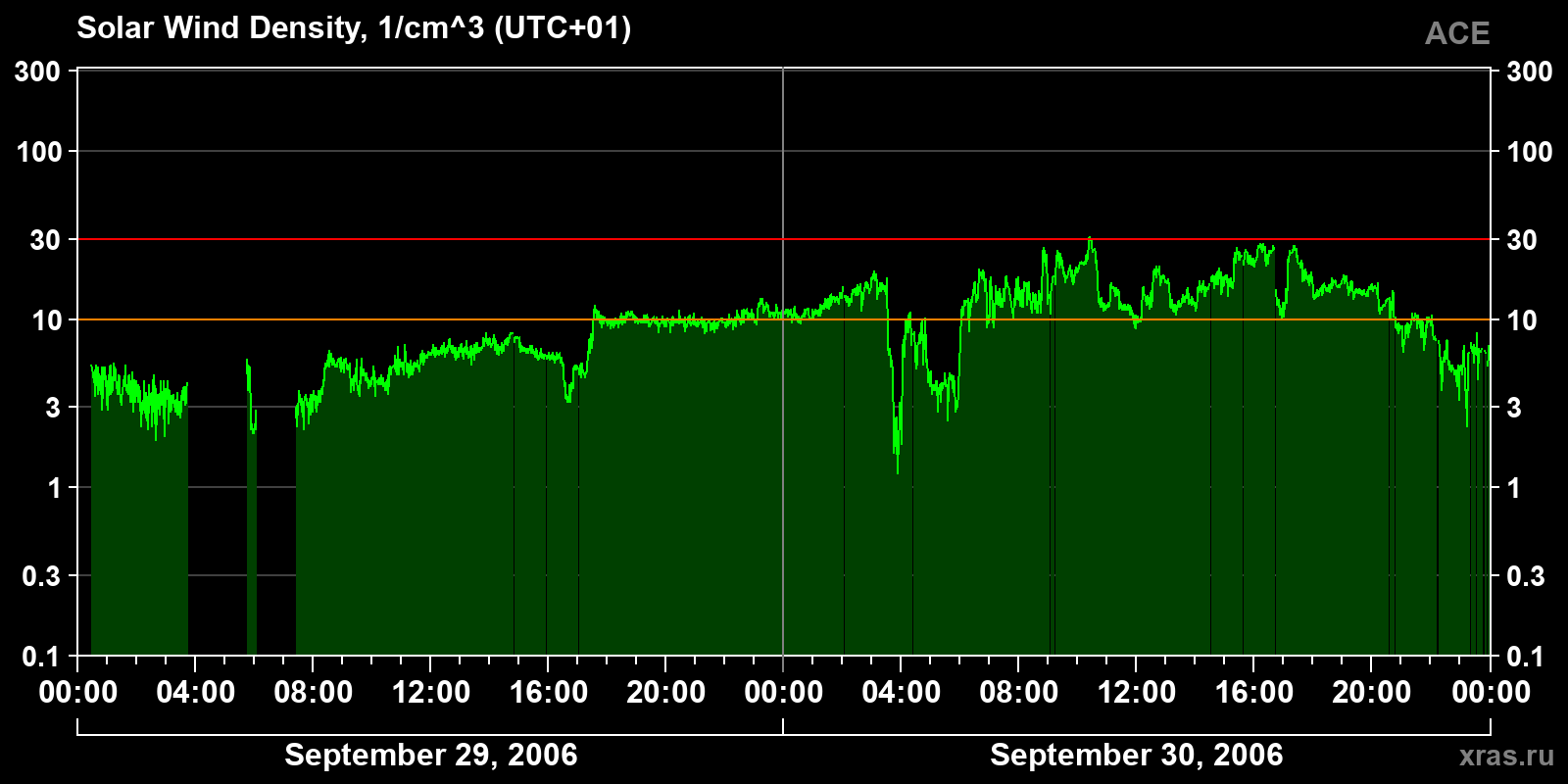 Solar wind density