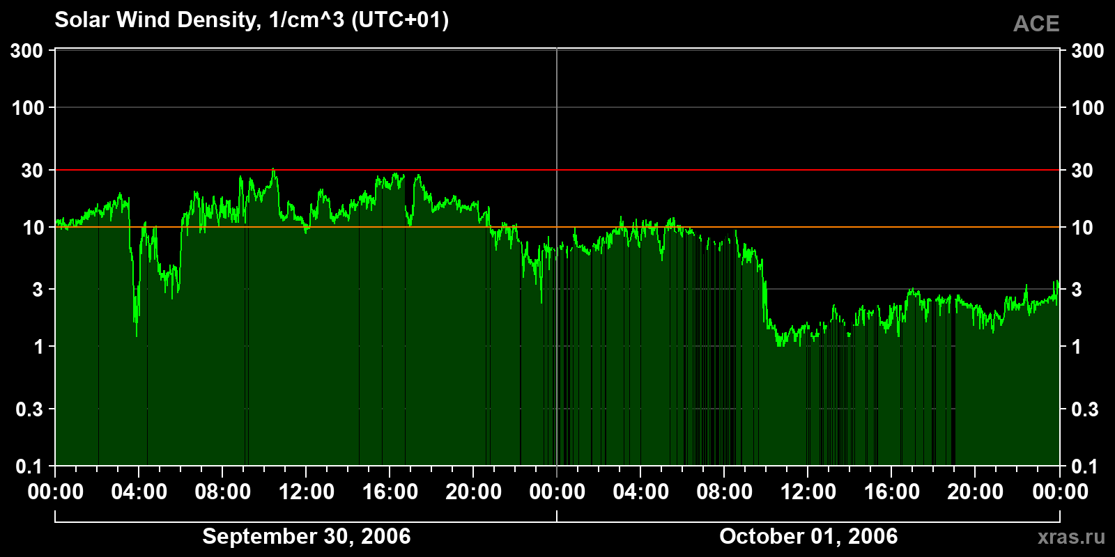 Solar wind density