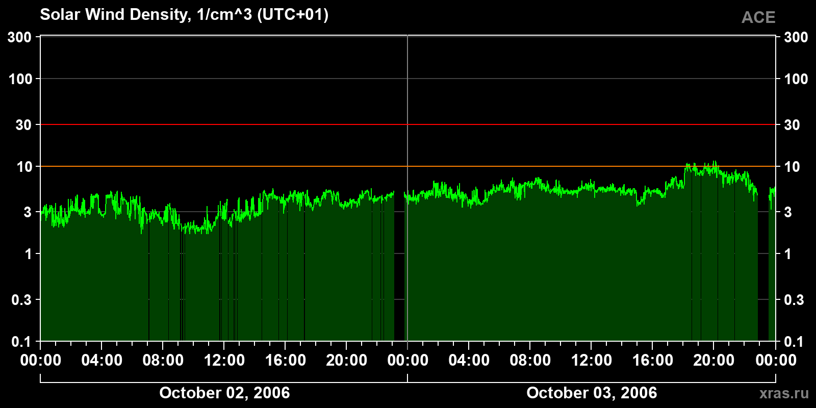 Solar wind density