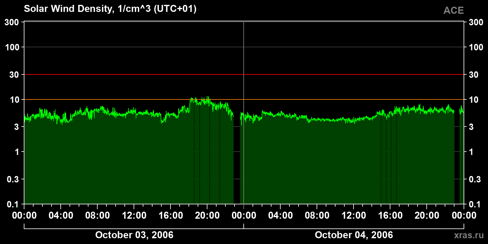 Solar wind density