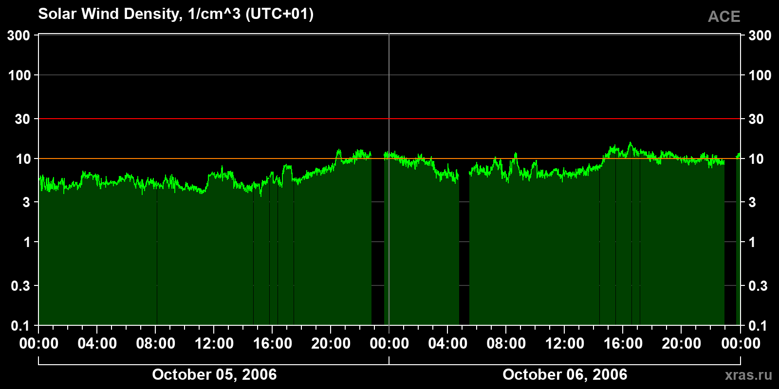 Solar wind density