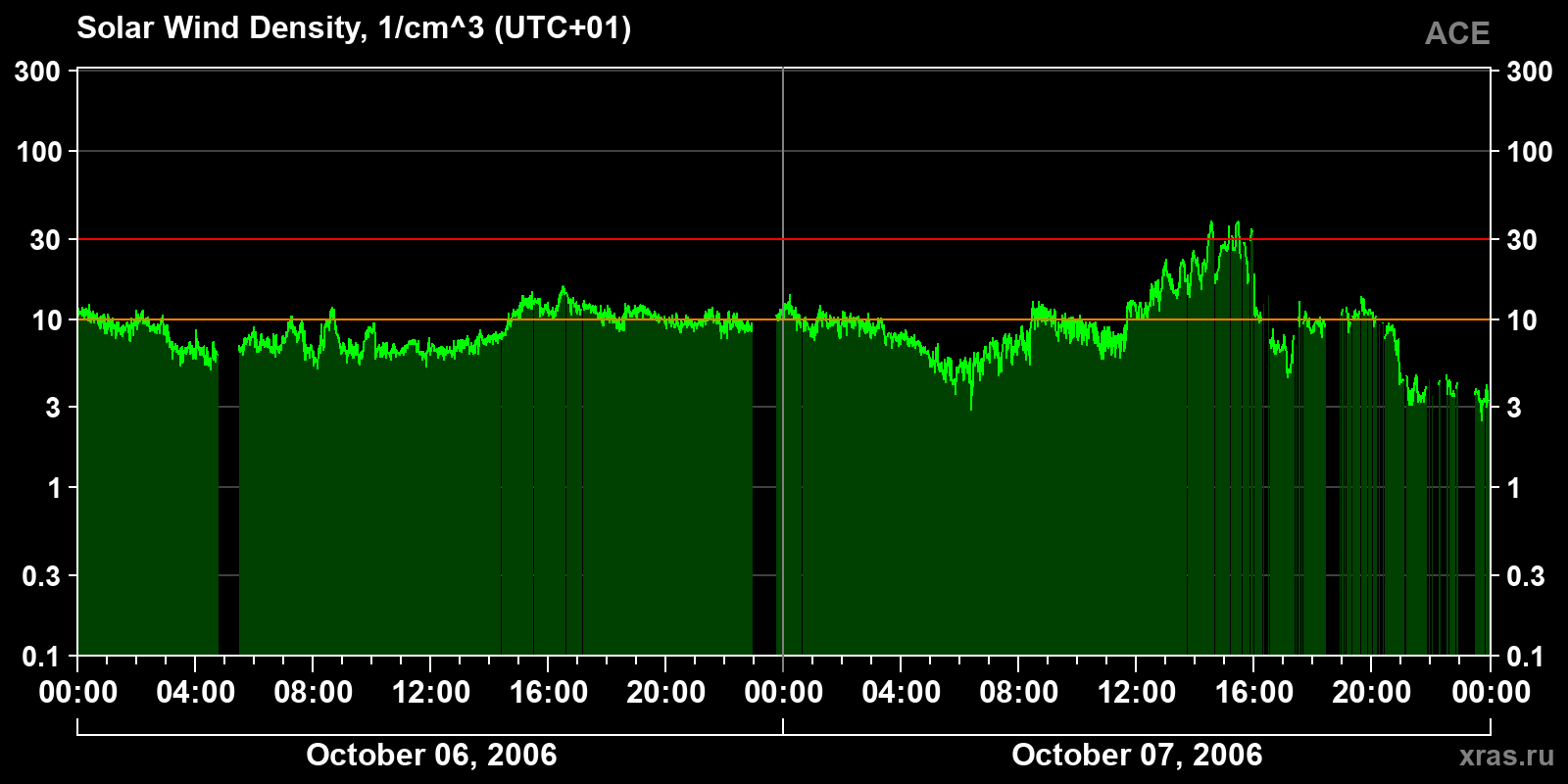 Solar wind density