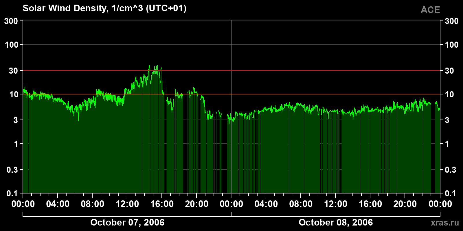 Solar wind density