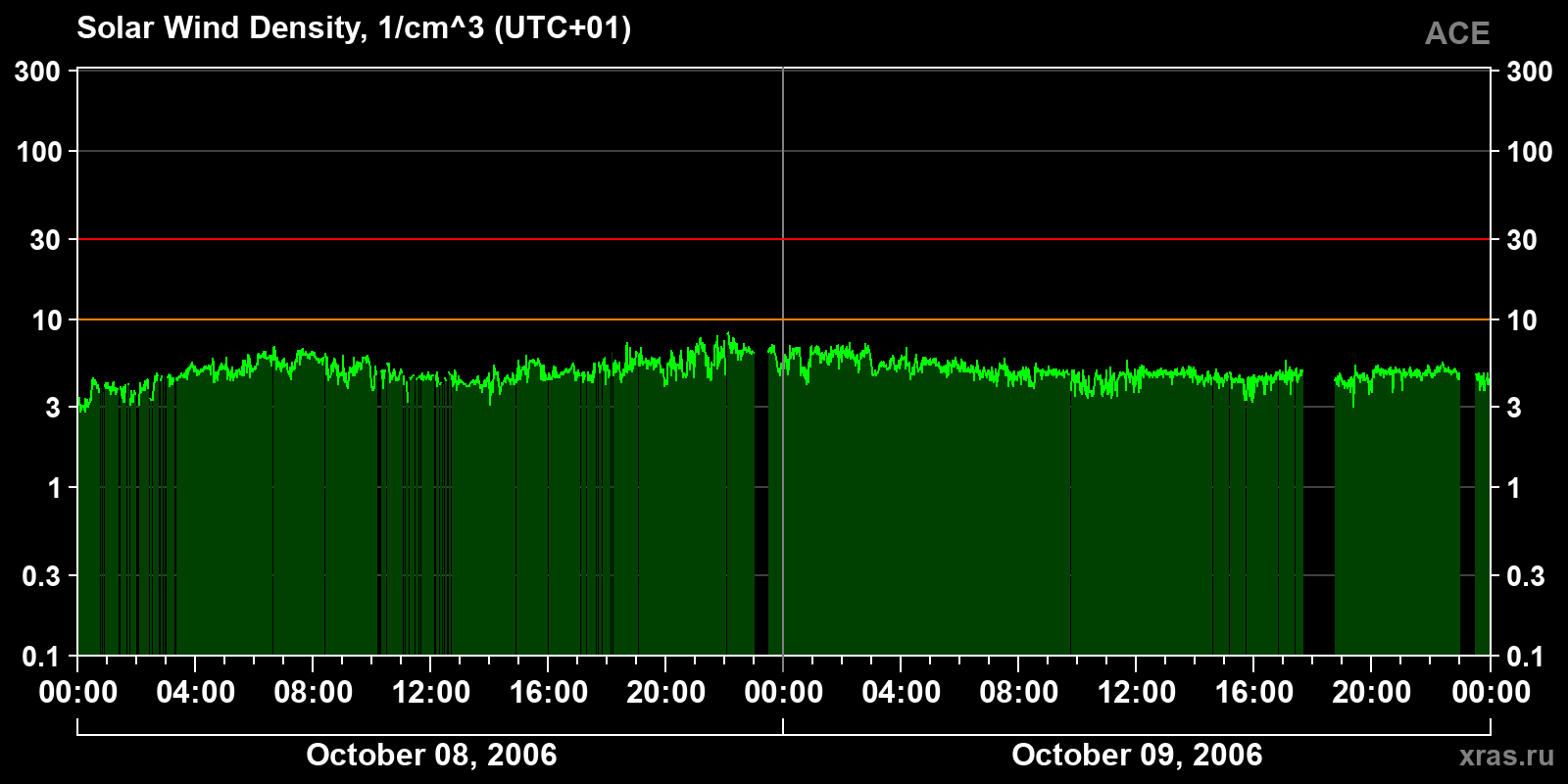 Solar wind density