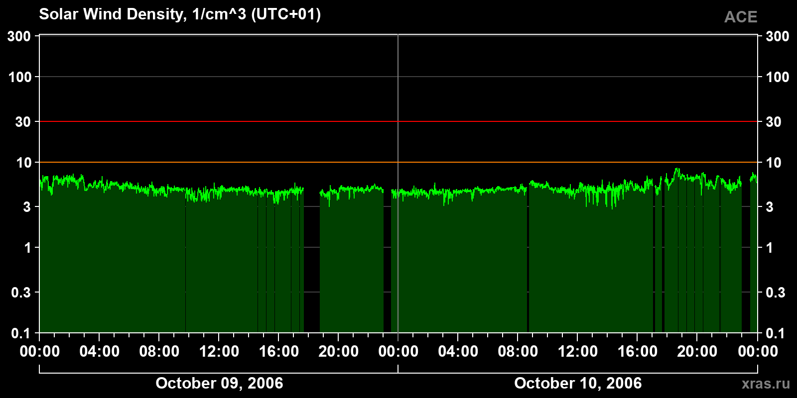 Solar wind density