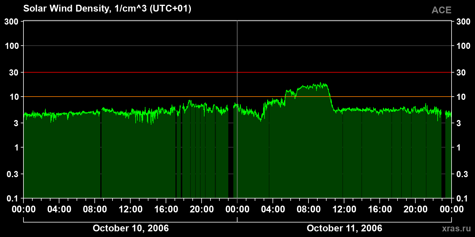 Solar wind density