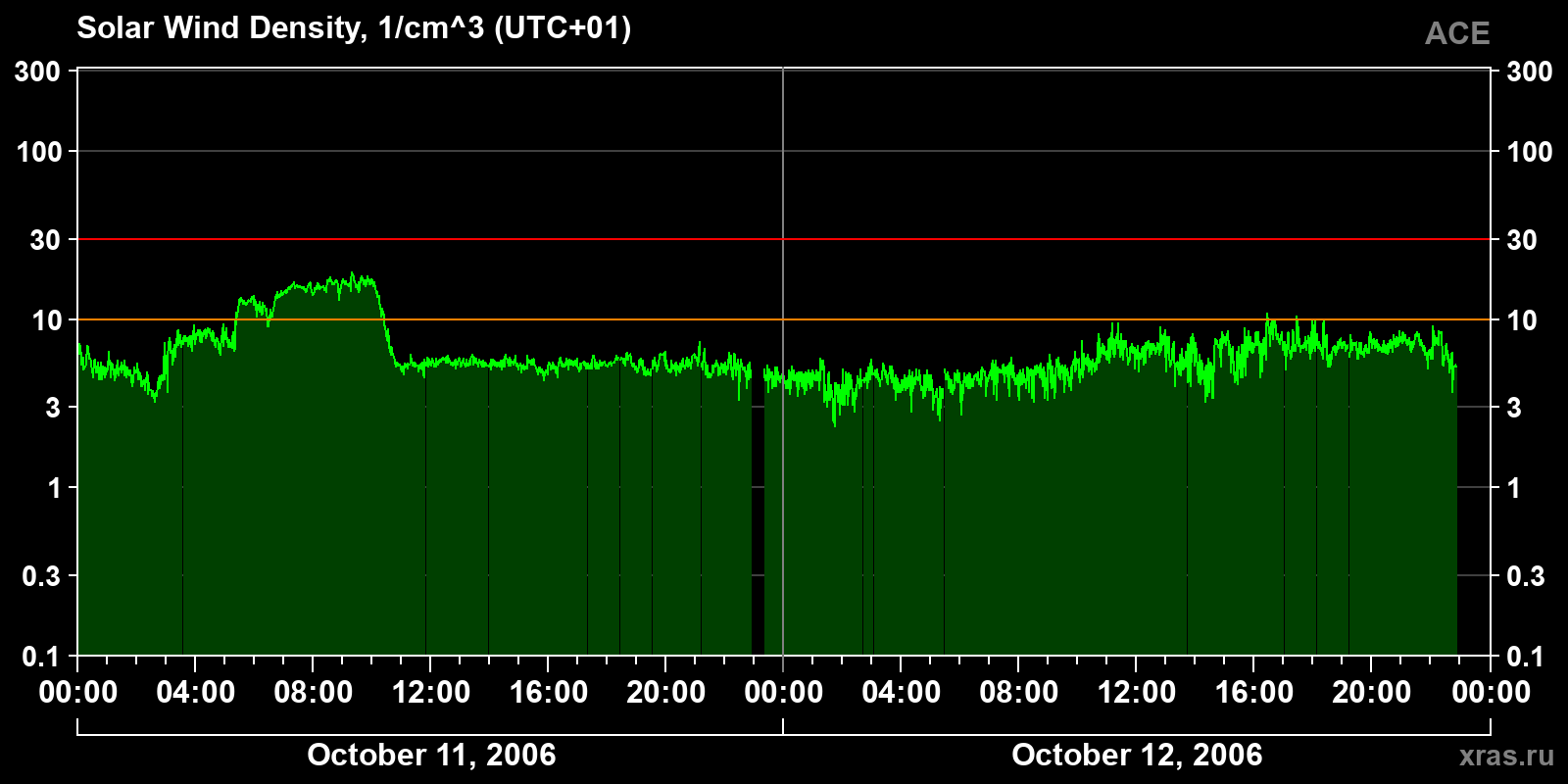 Solar wind density