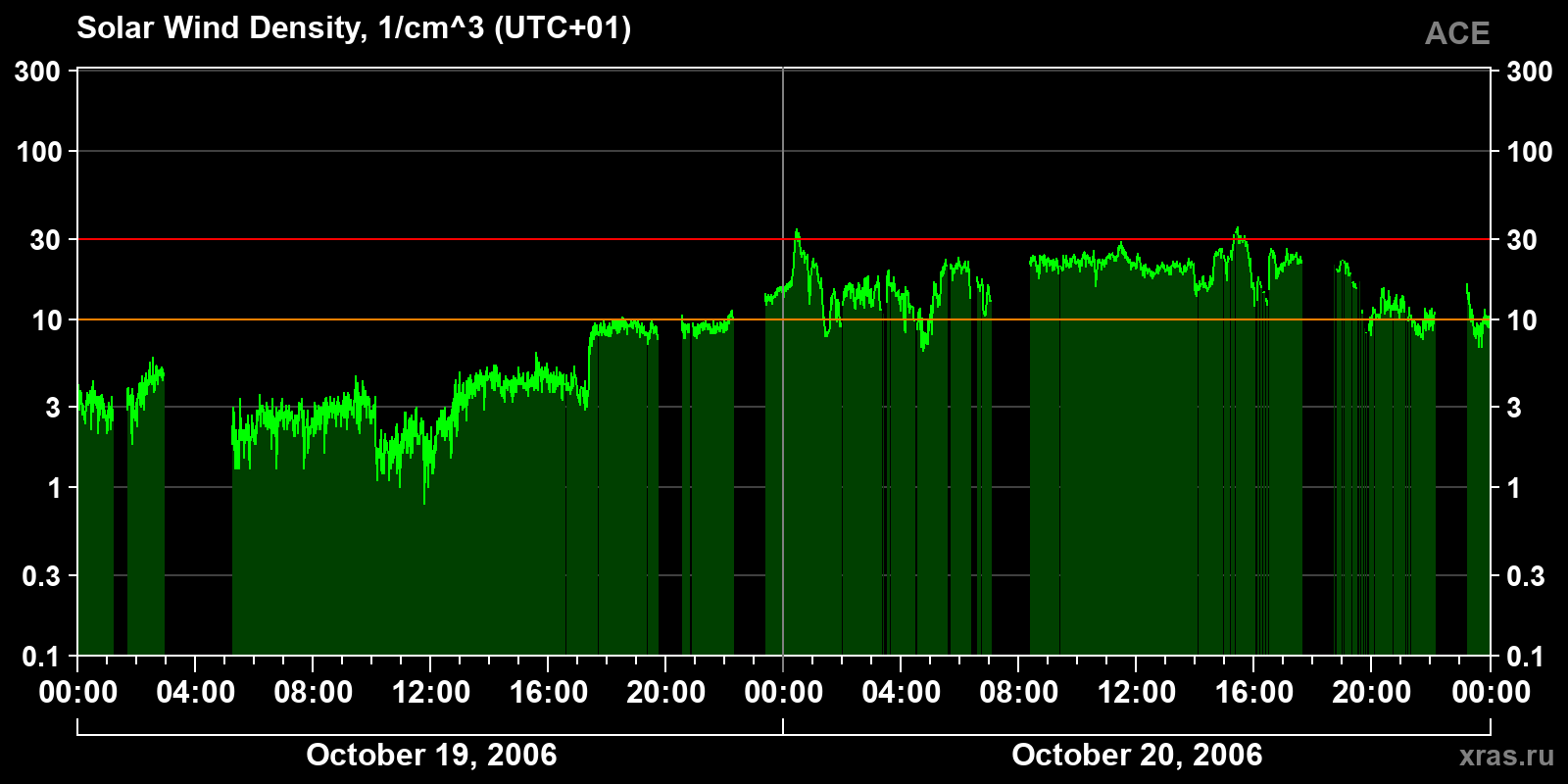Solar wind density