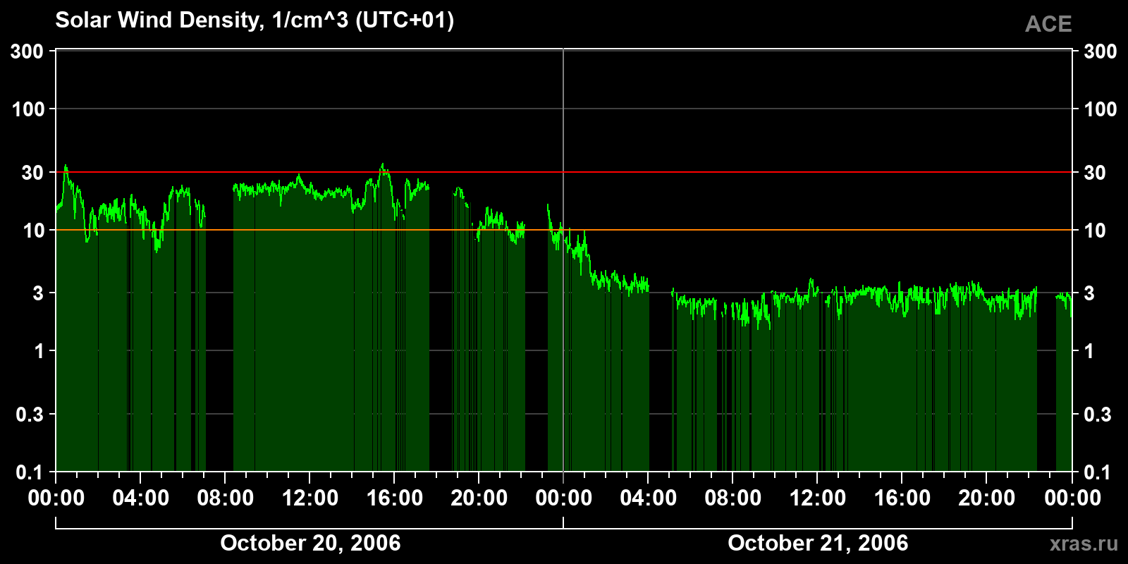 Solar wind density