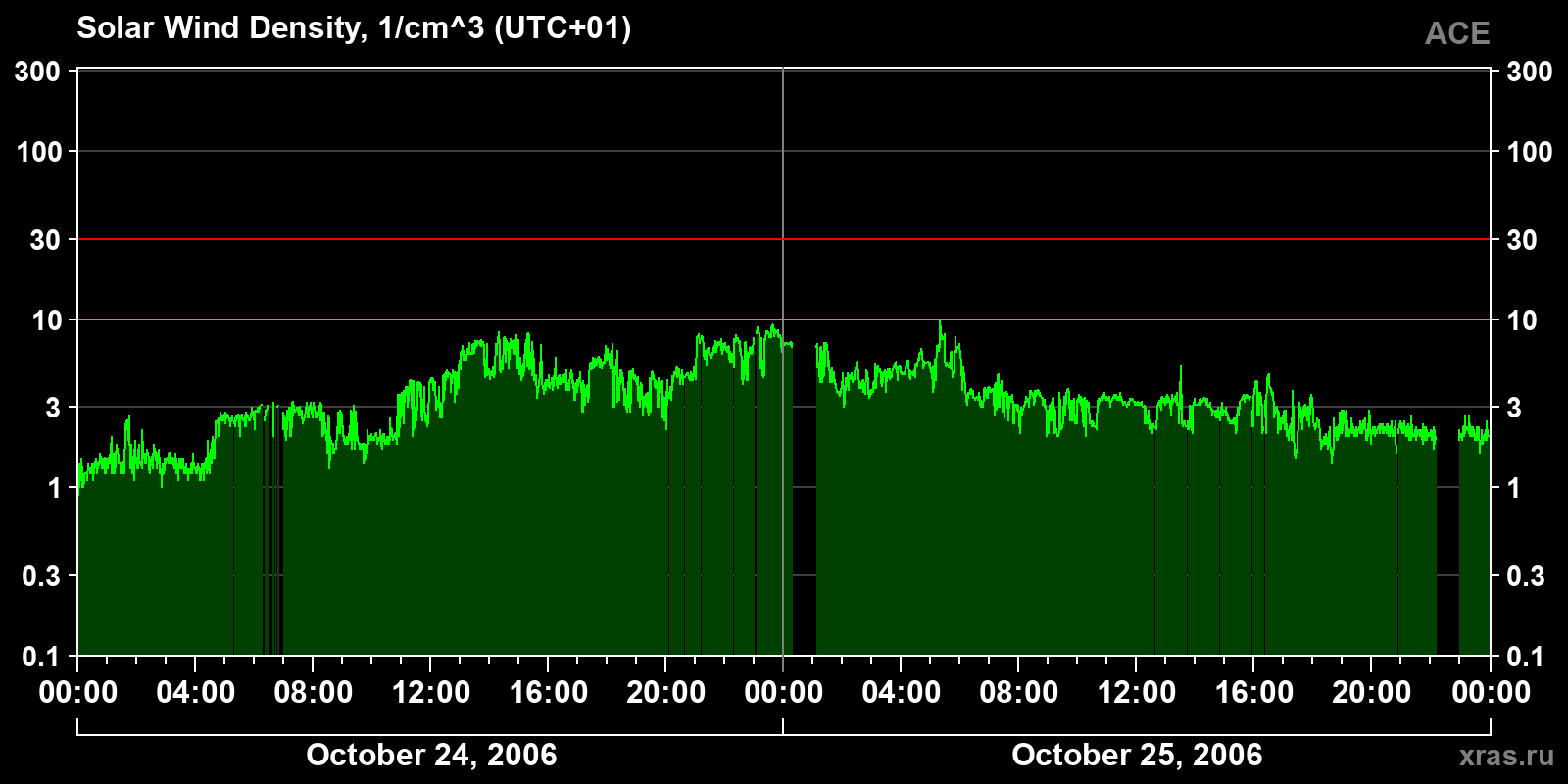 Solar wind density