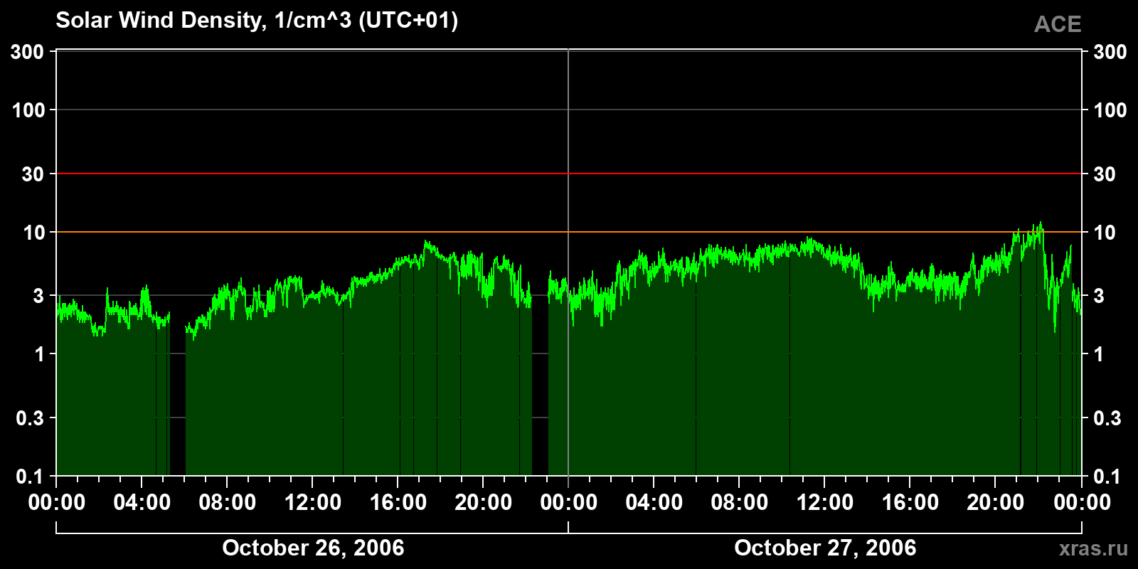 Solar wind density