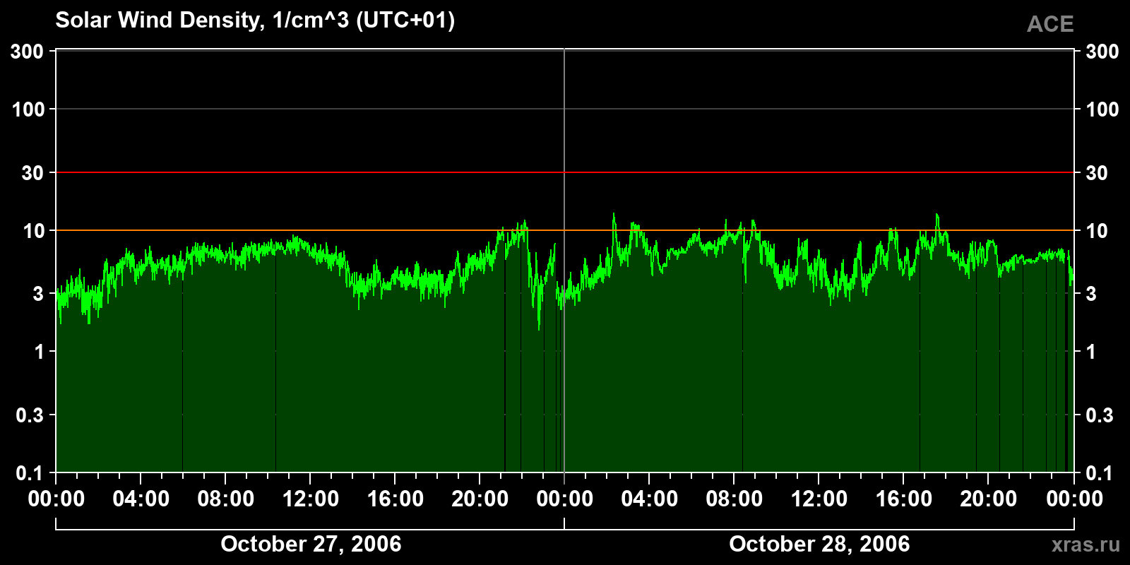 Solar wind density