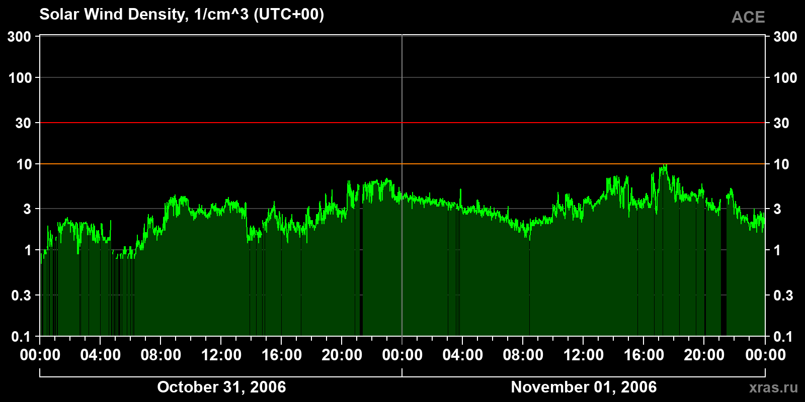 Solar wind density