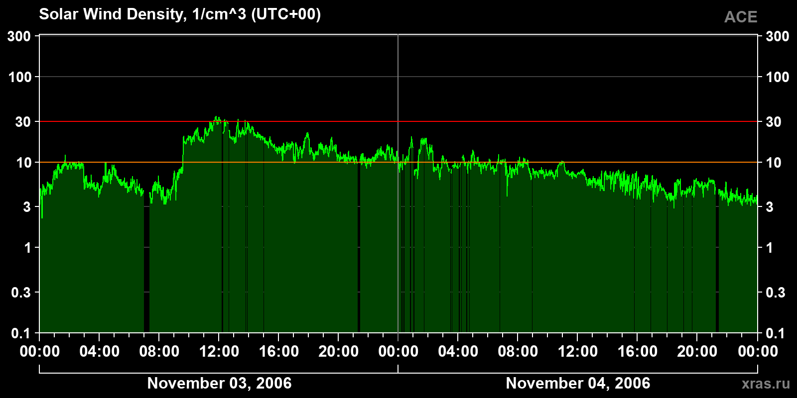 Solar wind density