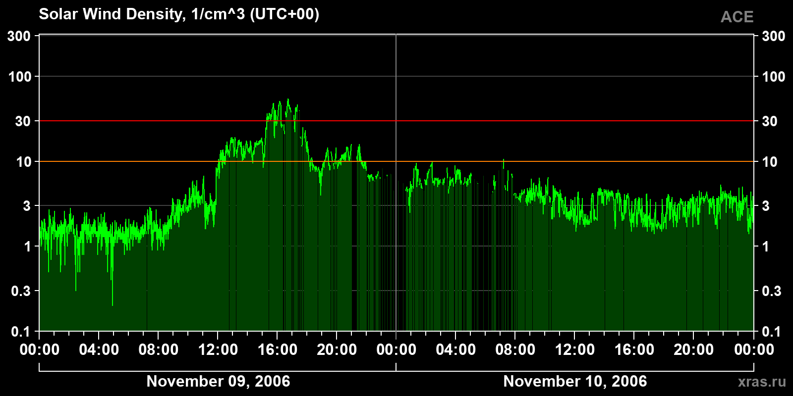 Solar wind density