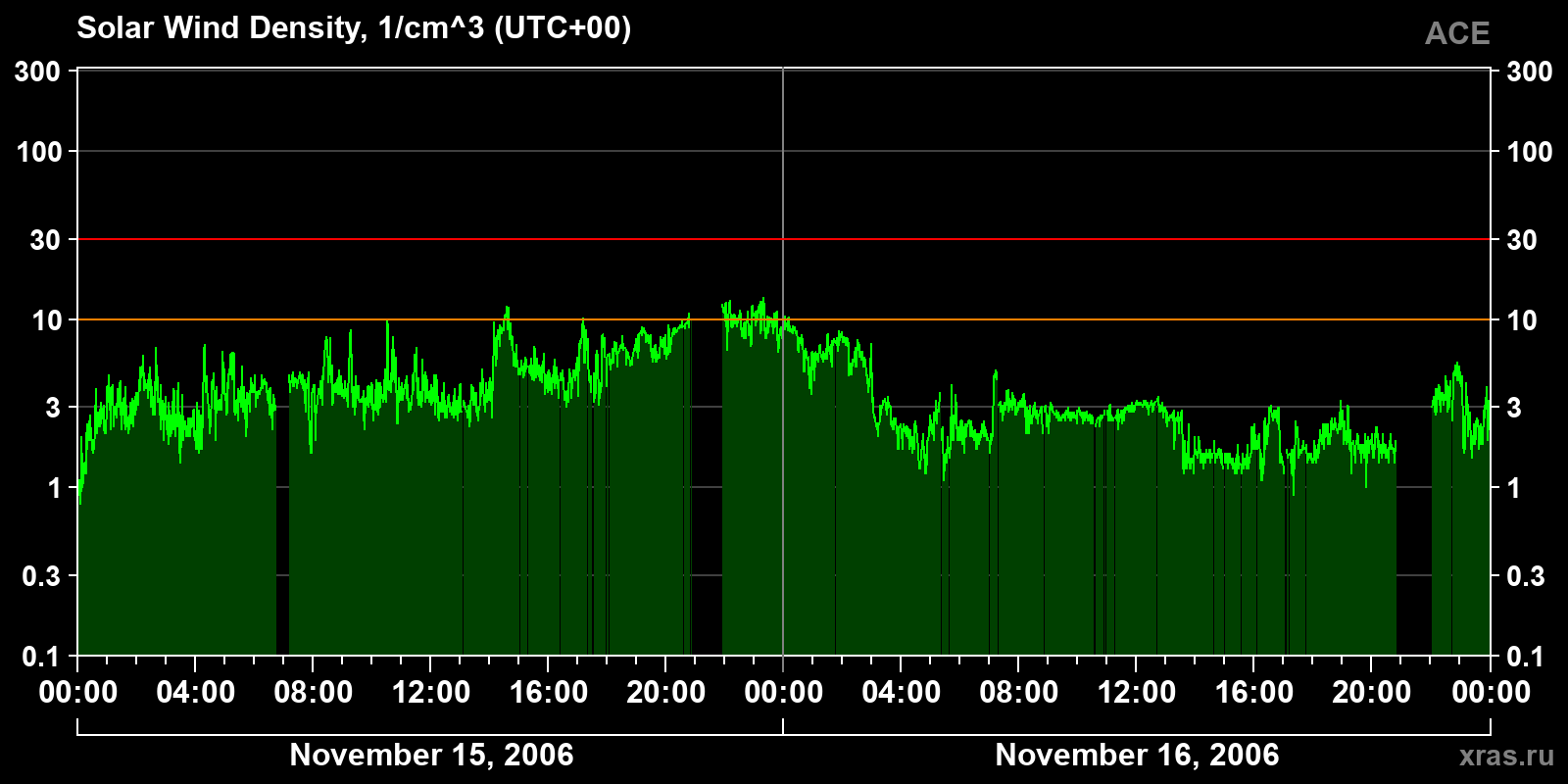 Solar wind density