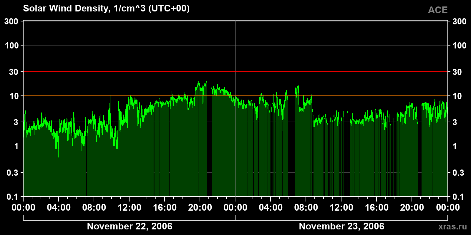 Solar wind density