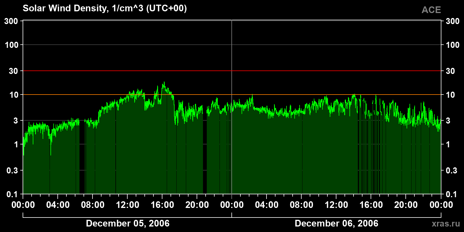 Solar wind density