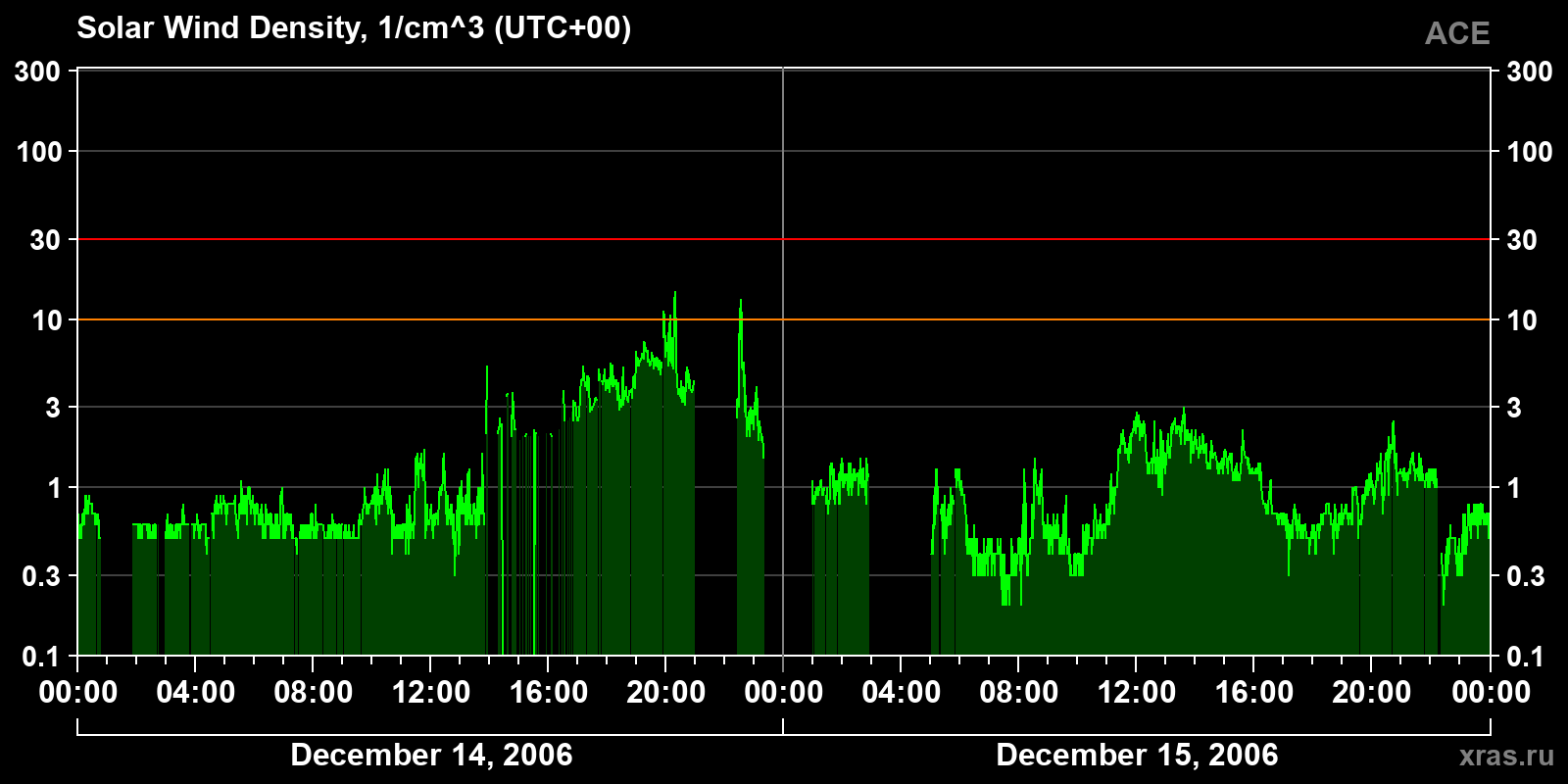 Solar wind density
