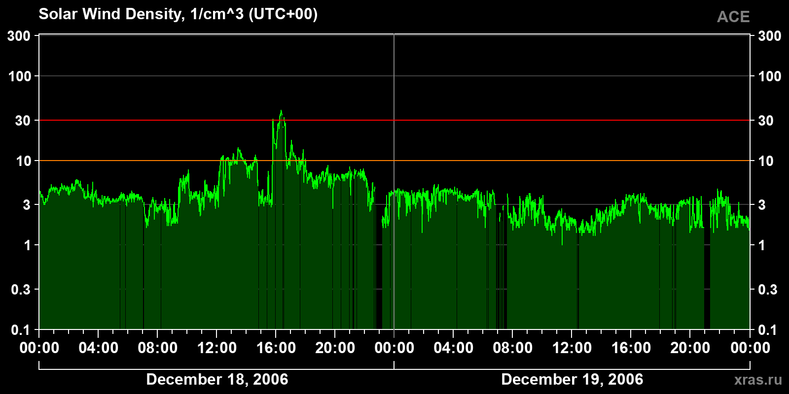 Solar wind density