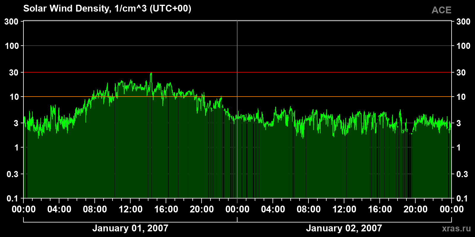 Solar wind density