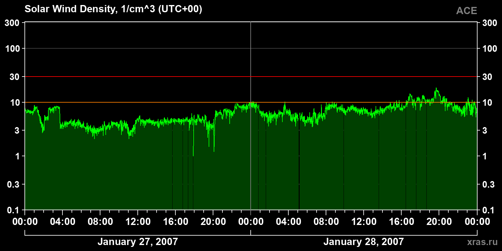 Solar wind density
