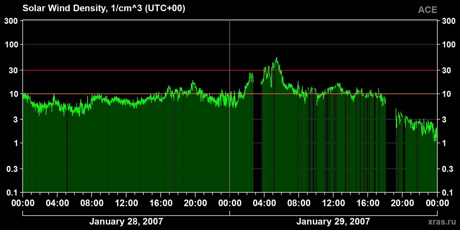 Solar wind density