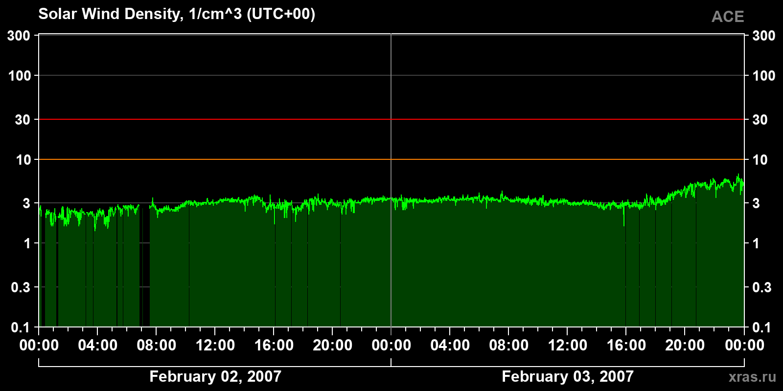 Solar wind density