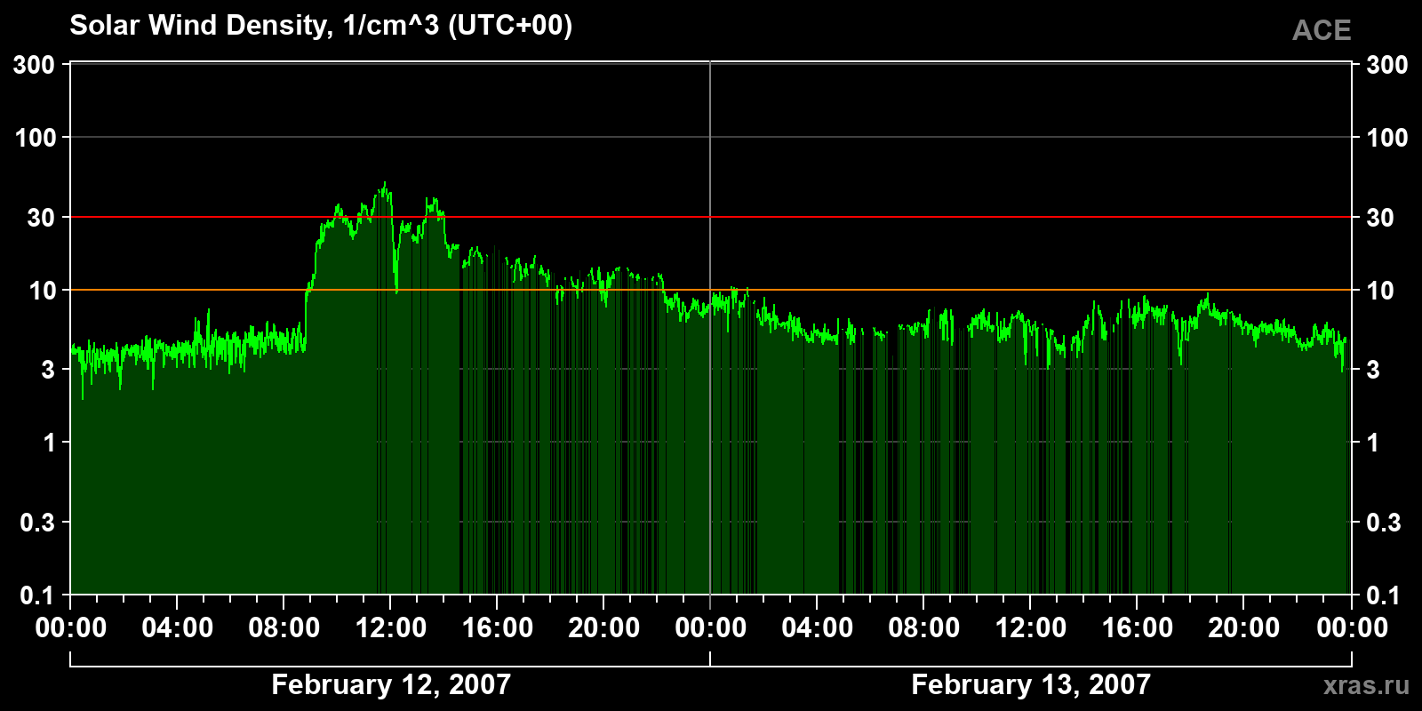 Solar wind density