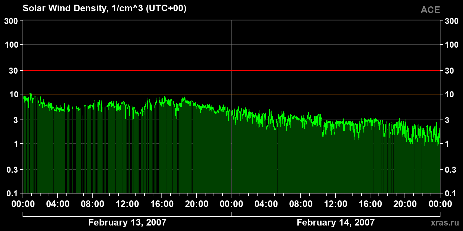 Solar wind density