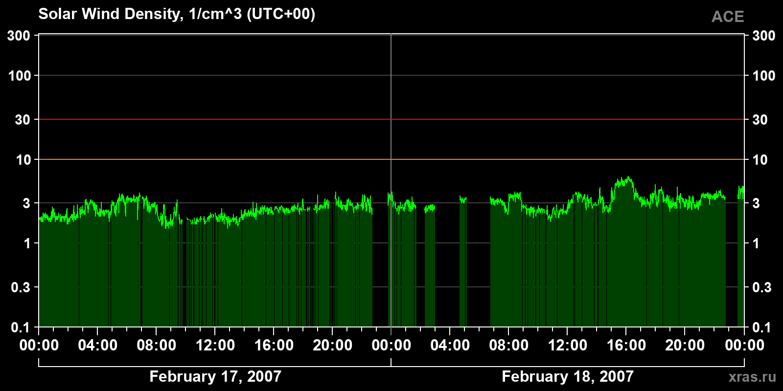 Solar wind density