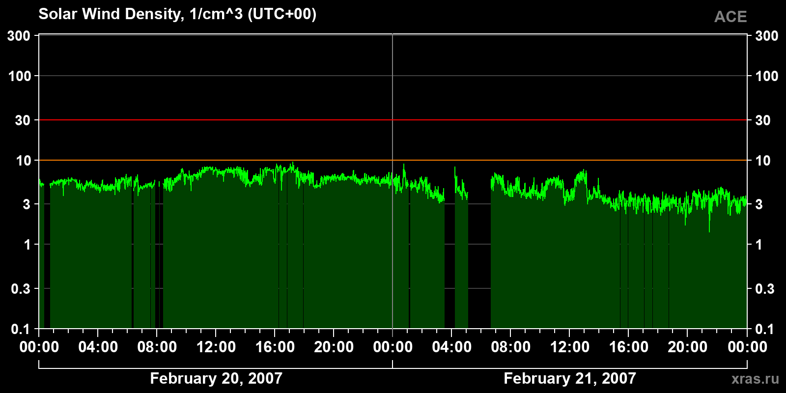 Solar wind density