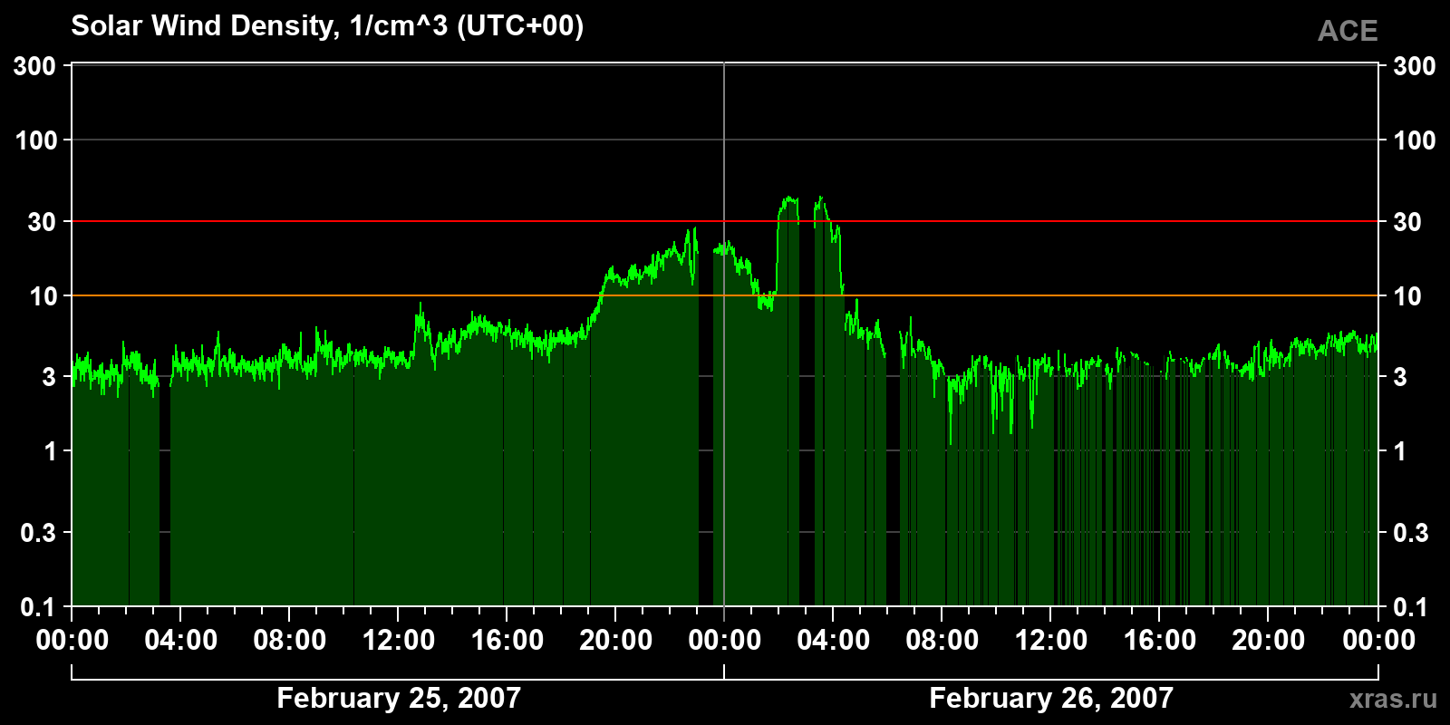 Solar wind density