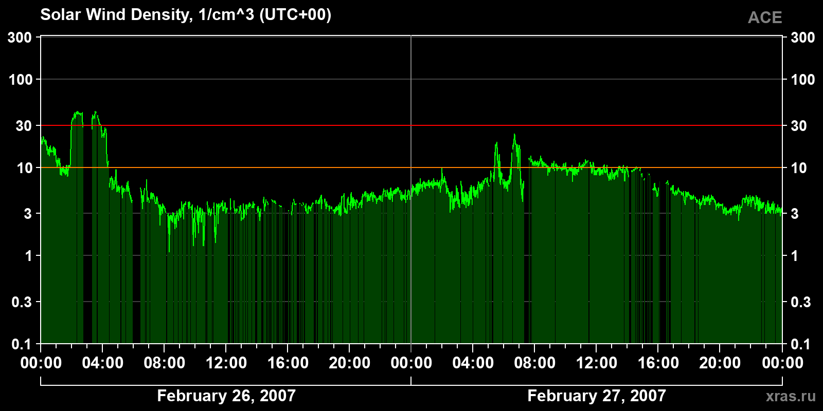 Solar wind density