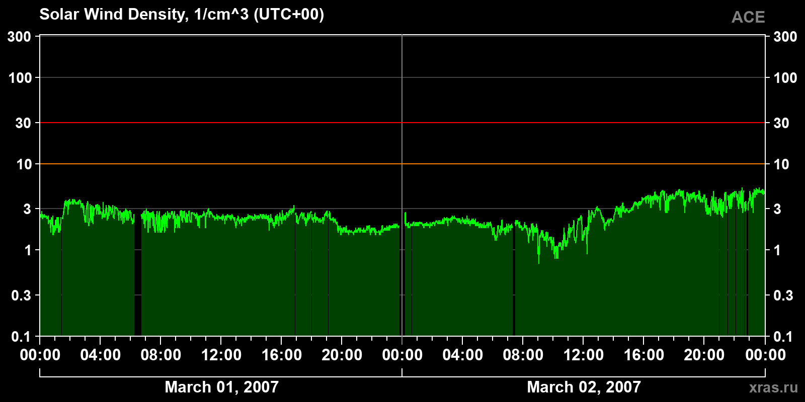 Solar wind density