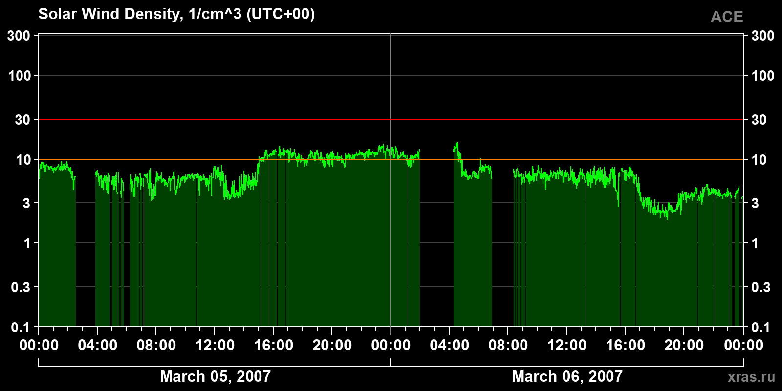 Solar wind density