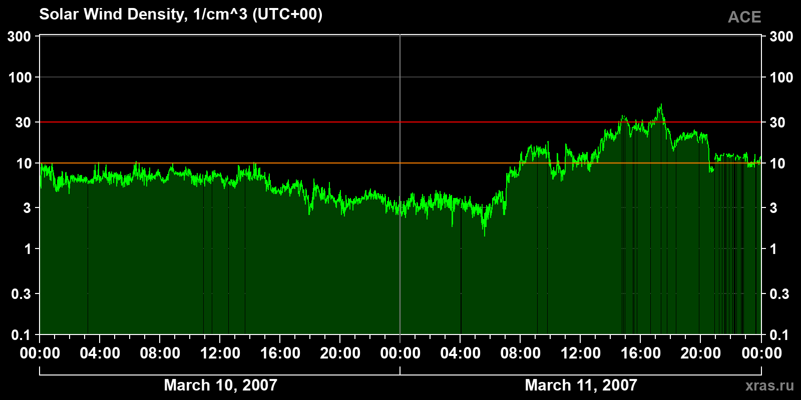 Solar wind density