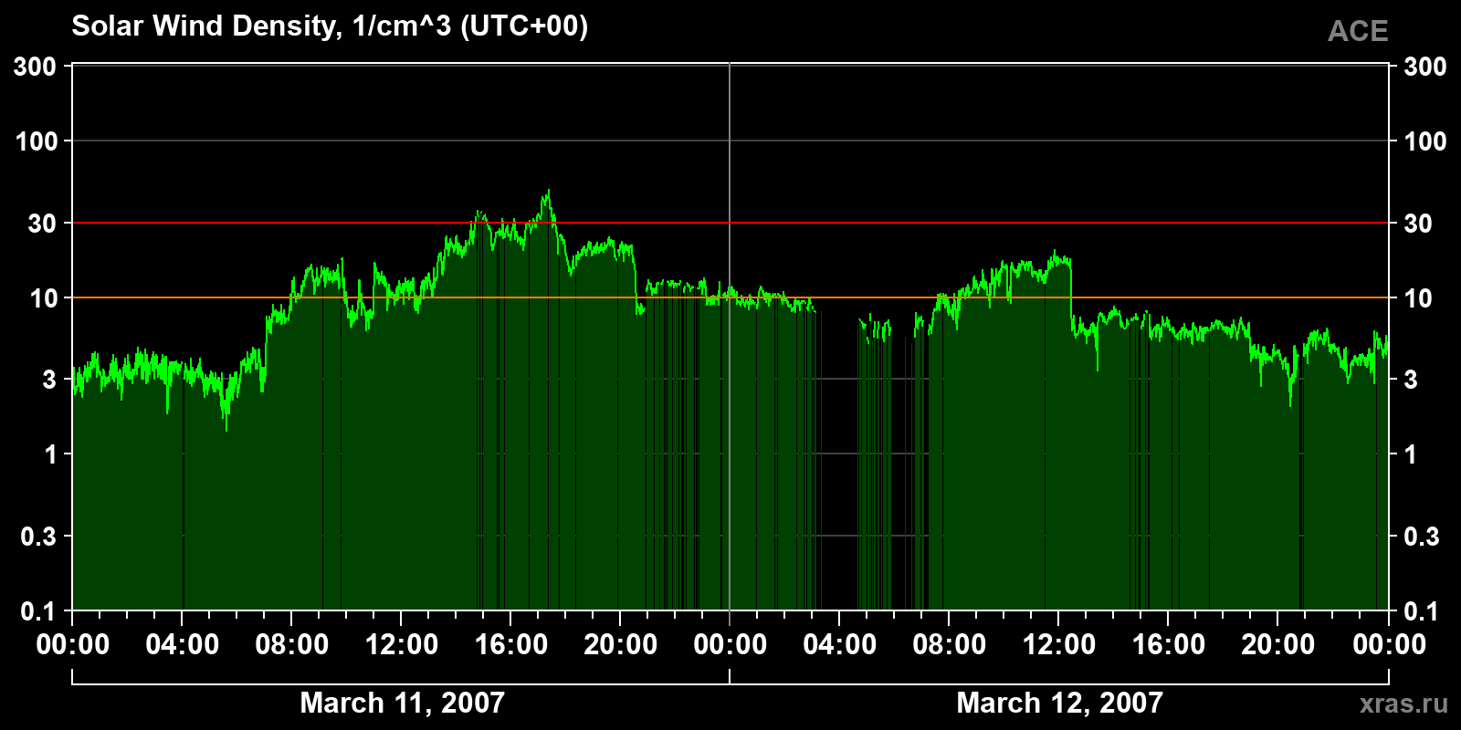 Solar wind density