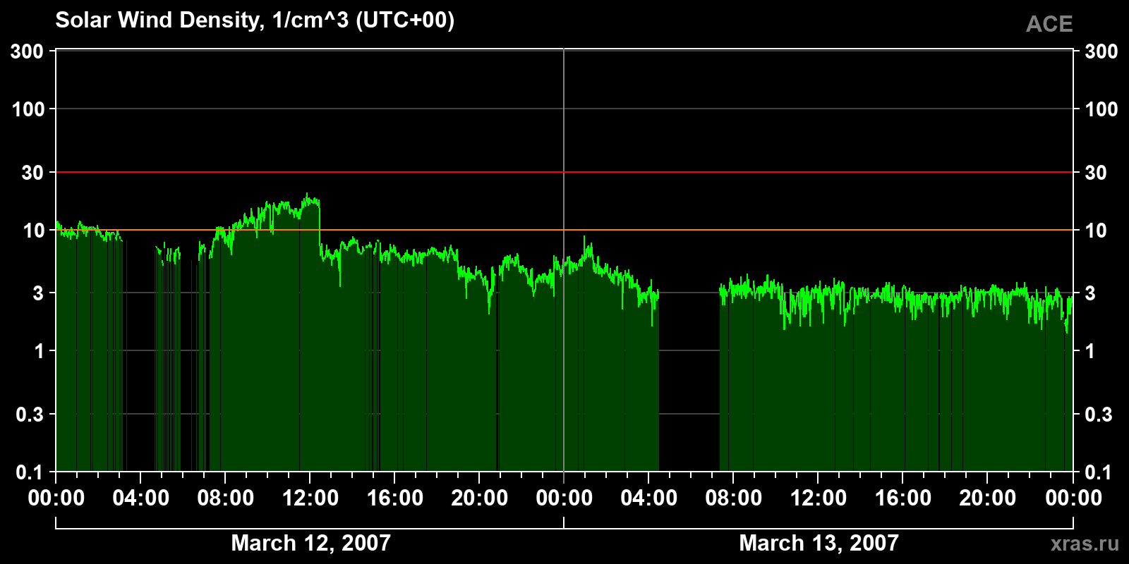 Solar wind density
