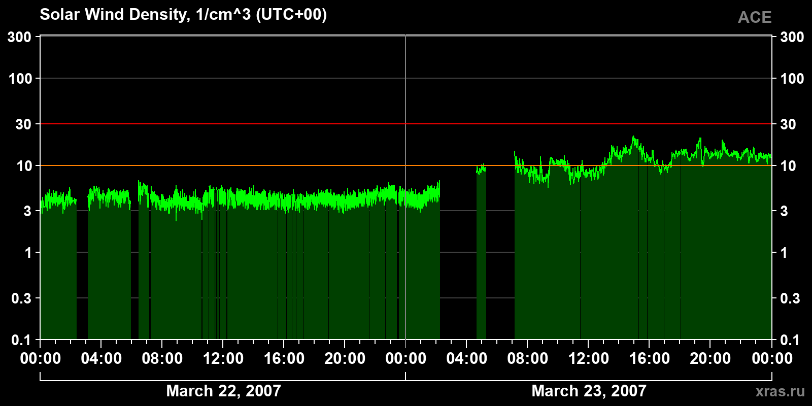 Solar wind density