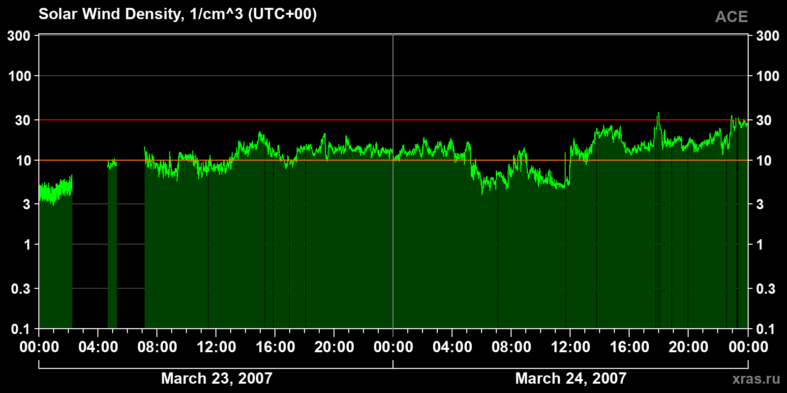 Solar wind density