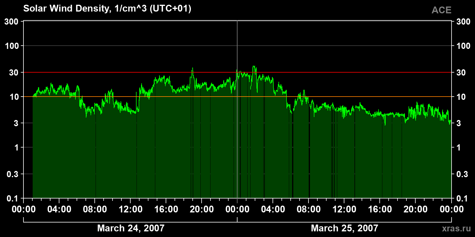 Solar wind density