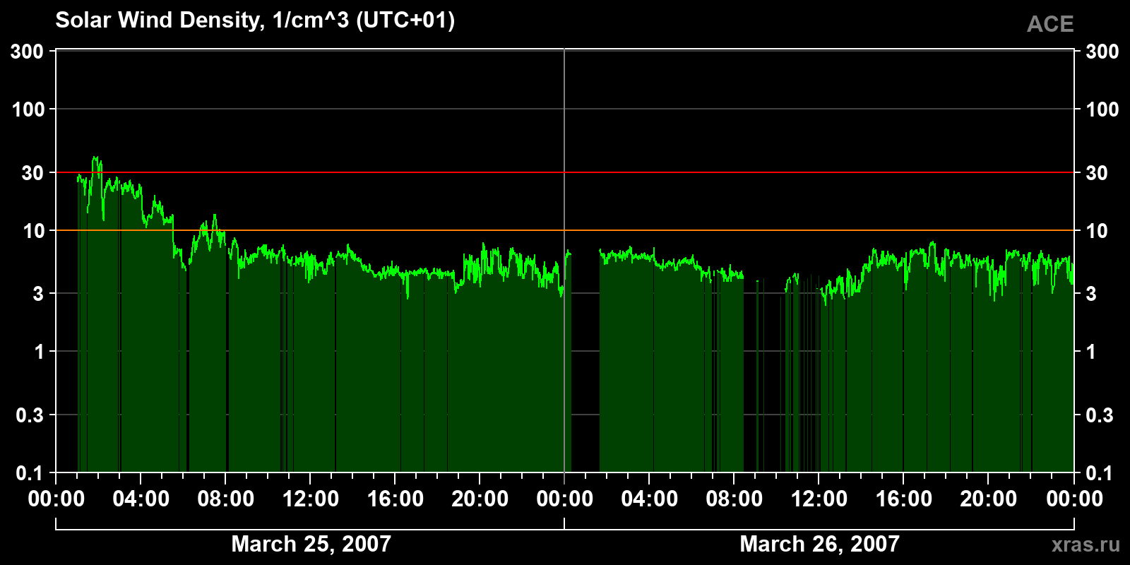 Solar wind density